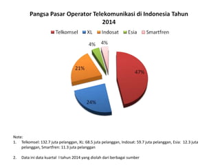 Note:
1. Telkomsel: 132.7 juta pelanggan, XL: 68.5 juta pelanggan, Indosat: 59.7 juta pelanggan, Esia: 12.3 juta
pelanggan, Smartfren: 11.3 juta pelanggan
2. Data ini data kuartal I tahun 2014 yang diolah dari berbagai sumber
 