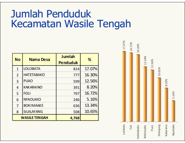  Jumlah  Penduduk  Kabupaten  Halmahera Timur 2020