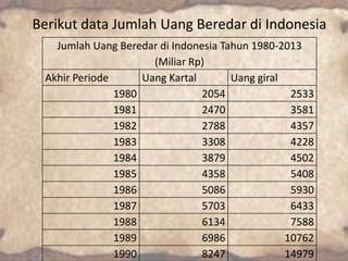 Berikut data Jumlah Uang Beredar di Indonesia
Jumlah Uang Beredar di Indonesia Tahun 1980-2013
(Miliar Rp)
Akhir Periode
Uang Kartal
Uang giral
1980
2054
2533
1981
2470
3581
1982
2788
4357
1983
3308
4228
1984
3879
4502
1985
4358
5408
1986
5086
5930
1987
5703
6433
1988
6134
7588
1989
6986
10762
1990
8247
14979

 