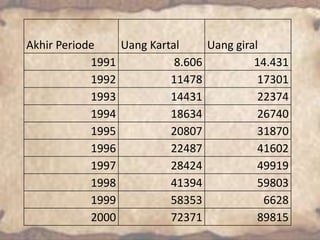Akhir Periode
Uang Kartal
Uang giral
1991
8.606
14.431
1992
11478
17301
1993
14431
22374
1994
18634
26740
1995
20807
31870
1996
22487
41602
1997
28424
49919
1998
41394
59803
1999
58353
6628
2000
72371
89815

 