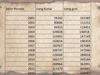 Akhir Periode

Uang Kartal
2001
2002
2003
2004
2005
2006
2007
2008
2009
2010
2011
2012
2013

Uang giral
76342
80686
94333
109028
123991
150654
182967
209747
226006
260277
269964
311470
303127

101389
111253
119451
136918
147149
196359
267089
247040
289818
345184
363991
446841
436067

 