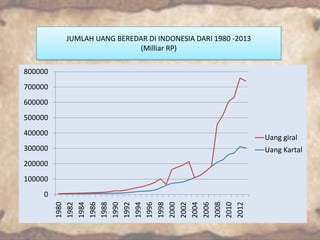 JUMLAH UANG BEREDAR DI INDONESIA DARI 1980 -2013
(Milliar RP)
800000
700000
600000
500000
400000

Uang giral

300000

Uang Kartal

200000
100000

1980
1982
1984
1986
1988
1990
1992
1994
1996
1998
2000
2002
2004
2006
2008
2010
2012

0

 