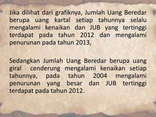 Jika dilihat dari grafiknya, Jumlah Uang Beredar
berupa uang kartal setiap tahunnya selalu
mengalami kenaikan dan JUB yang tertinggi
terdapat pada tahun 2012 dan mengalami
penurunan pada tahun 2013,
Sedangkan Jumlah Uang Beredar berupa uang
giral cenderung mengalami kenaikan setiap
tahunnya, pada tahun 2004 mengalami
penurunan yang besar dan JUB tertinggi
terdapat pada tahun 2012.

 