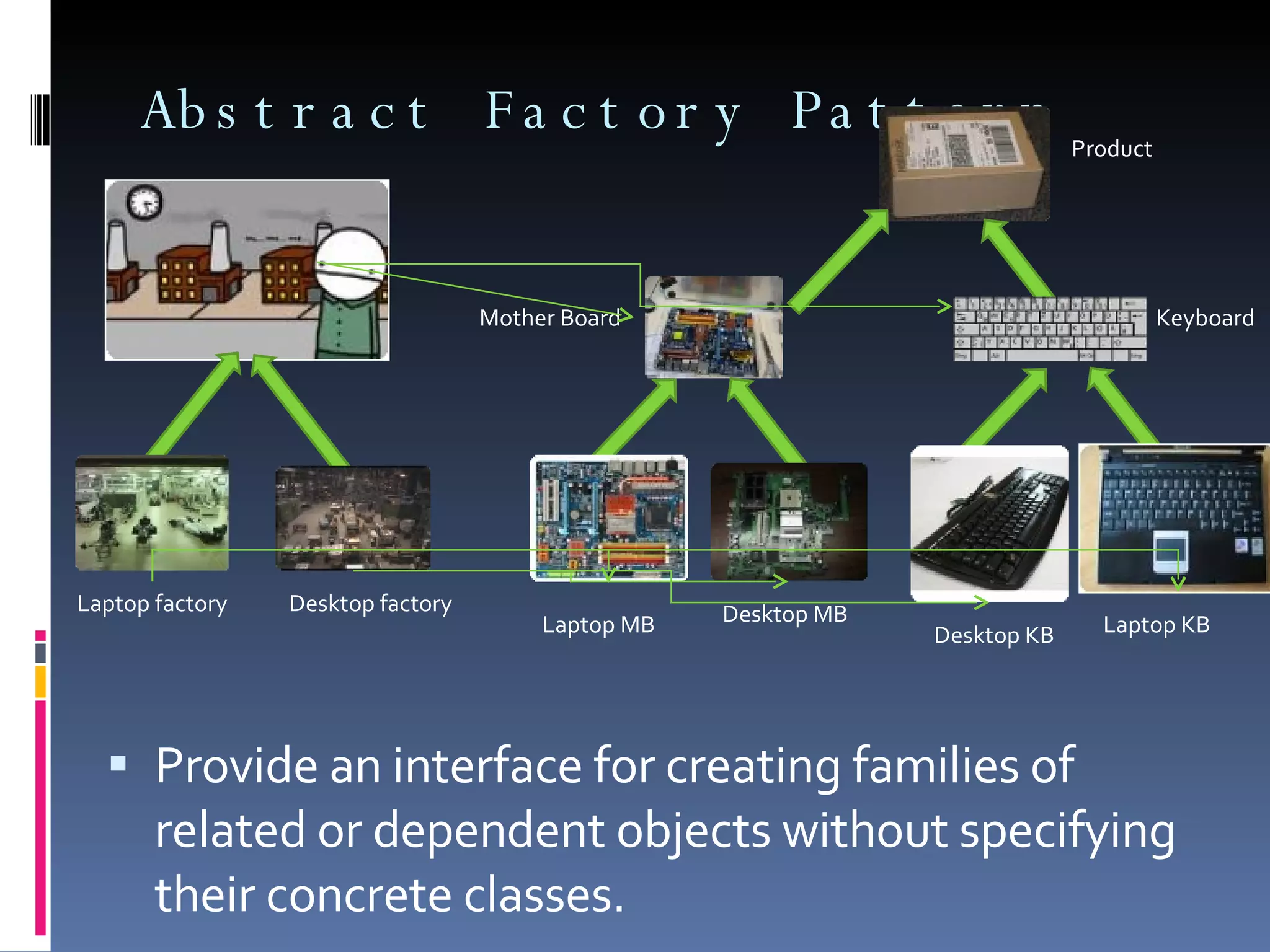 Abstract Factory Pattern Provide an interface for creating families of related or dependent objects without specifying their concrete classes. Laptop factory Desktop factory Laptop MB Desktop MB Mother Board Product Keyboard Laptop KB Desktop KB 