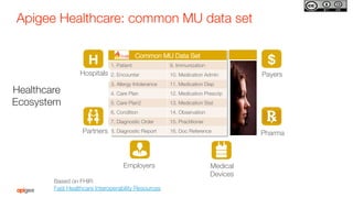 Jump-Start Health Data Interoperability with Apigee Health APIx | PDF