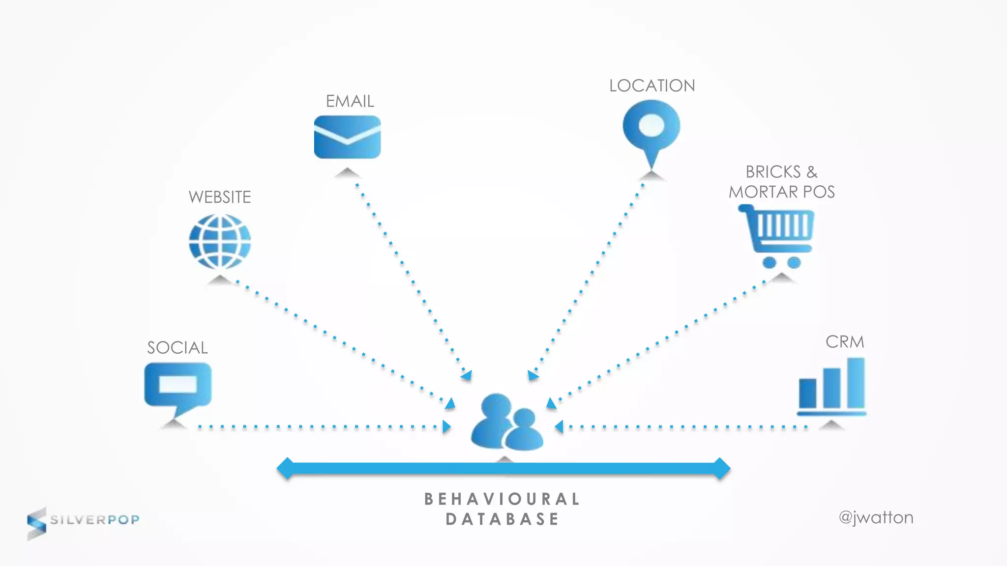 @jwatton
SOCIAL
EMAIL
BRICKS &
MORTAR POS
B E H A V I O U R A L
D A T A B A S E
WEBSITE
LOCATION
CRM
 
