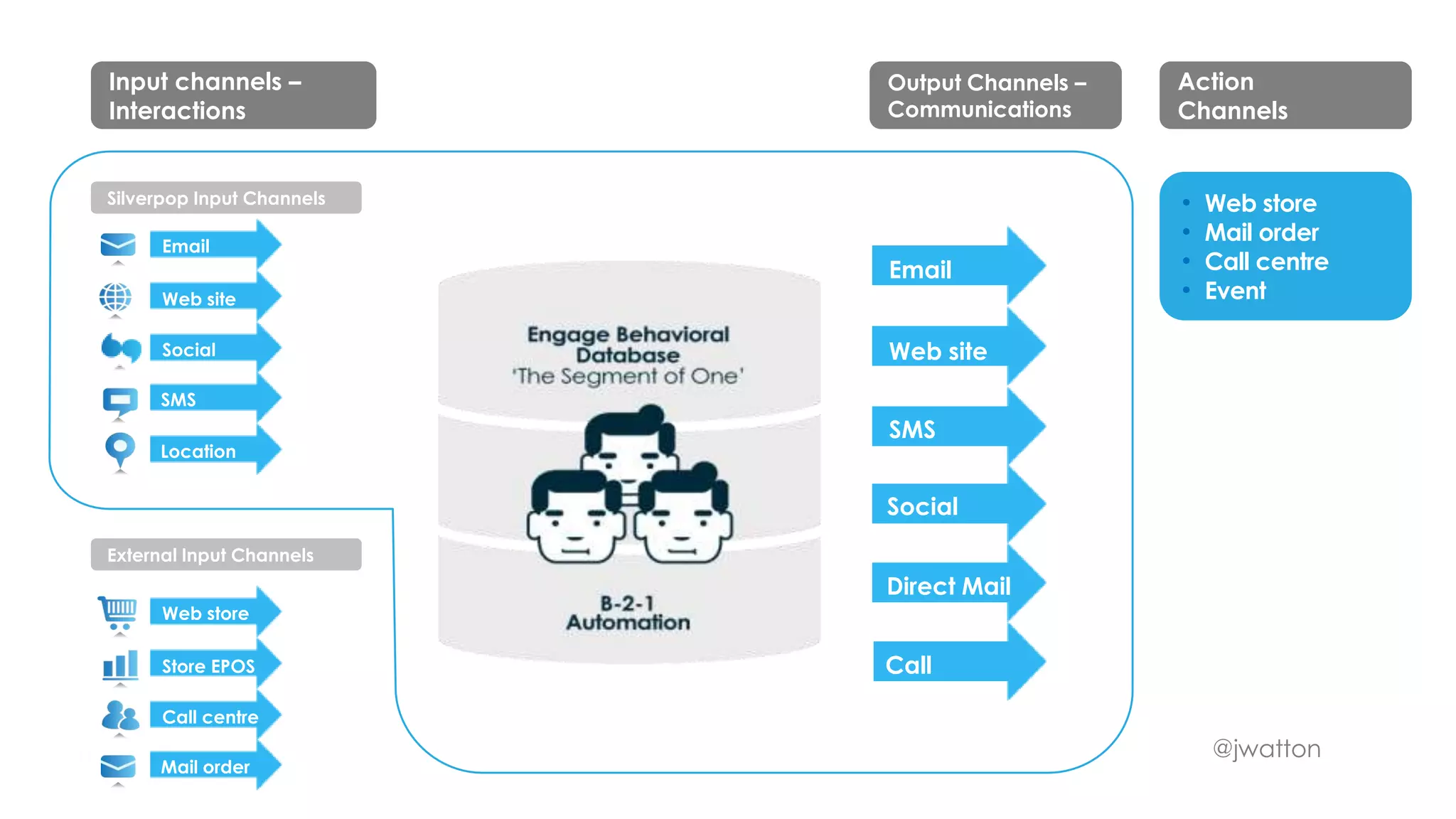 @jwatton
Web site
Call
Direct Mail
Email
SMS
Social
Action
Channels
Output Channels –
Communications
Silverpop Input Channels
External Input Channels
Web site
Location
Email
Social
SMS
Store EPOS
Web store
Call centre
Mail order
Input channels –
Interactions
• Web store
• Mail order
• Call centre
• Event
 