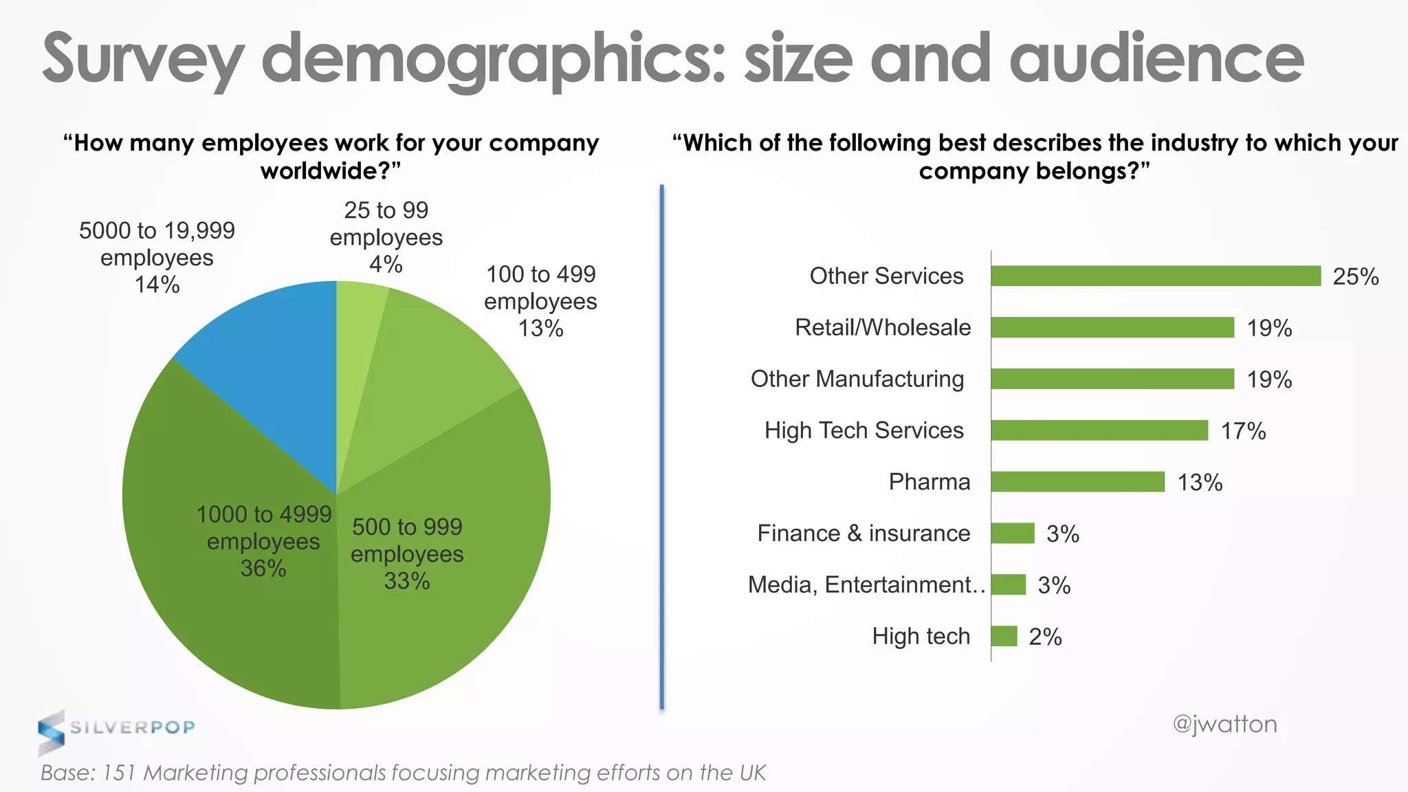 @jwatton
Survey demographics: size and audience
25 to 99
employees
4% 100 to 499
employees
13%
500 to 999
employees
33%
1000 to 4999
employees
36%
5000 to 19,999
employees
14%
“How many employees work for your company
worldwide?”
2%
3%
3%
13%
17%
19%
19%
25%
High tech
Media, Entertainment…
Finance & insurance
Pharma
High Tech Services
Other Manufacturing
Retail/Wholesale
Other Services
“Which of the following best describes the industry to which your
company belongs?”
Base: 151 Marketing professionals focusing marketing efforts on the UK
 
