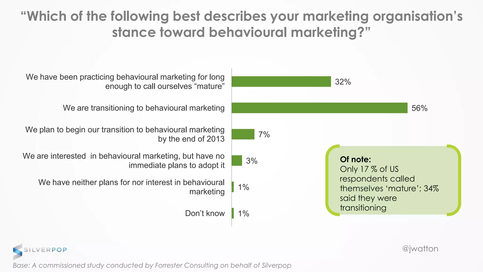 @jwatton
1%
1%
3%
7%
56%
32%
Don’t know
We have neither plans for nor interest in behavioural
marketing
We are interested in behavioural marketing, but have no
immediate plans to adopt it
We plan to begin our transition to behavioural marketing
by the end of 2013
We are transitioning to behavioural marketing
We have been practicing behavioural marketing for long
enough to call ourselves “mature”
“Which of the following best describes your marketing organisation’s
stance toward behavioural marketing?”
Base: A commissioned study conducted by Forrester Consulting on behalf of Silverpop
Of note:
Only 17 % of US
respondents called
themselves ‘mature’; 34%
said they were
transitioning
 