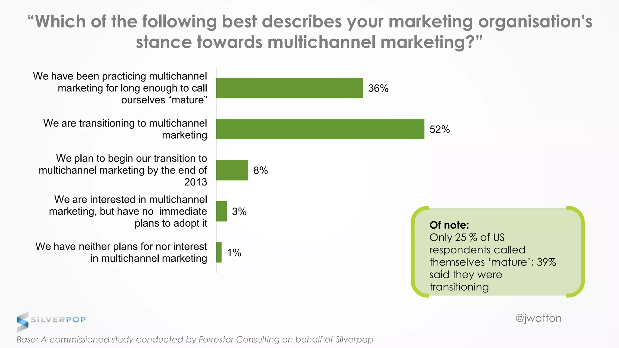 @jwatton
1%
3%
8%
52%
36%
We have neither plans for nor interest
in multichannel marketing
We are interested in multichannel
marketing, but have no immediate
plans to adopt it
We plan to begin our transition to
multichannel marketing by the end of
2013
We are transitioning to multichannel
marketing
We have been practicing multichannel
marketing for long enough to call
ourselves “mature”
“Which of the following best describes your marketing organisation's
stance towards multichannel marketing?”
Base: A commissioned study conducted by Forrester Consulting on behalf of Silverpop
Of note:
Only 25 % of US
respondents called
themselves ‘mature’; 39%
said they were
transitioning
 