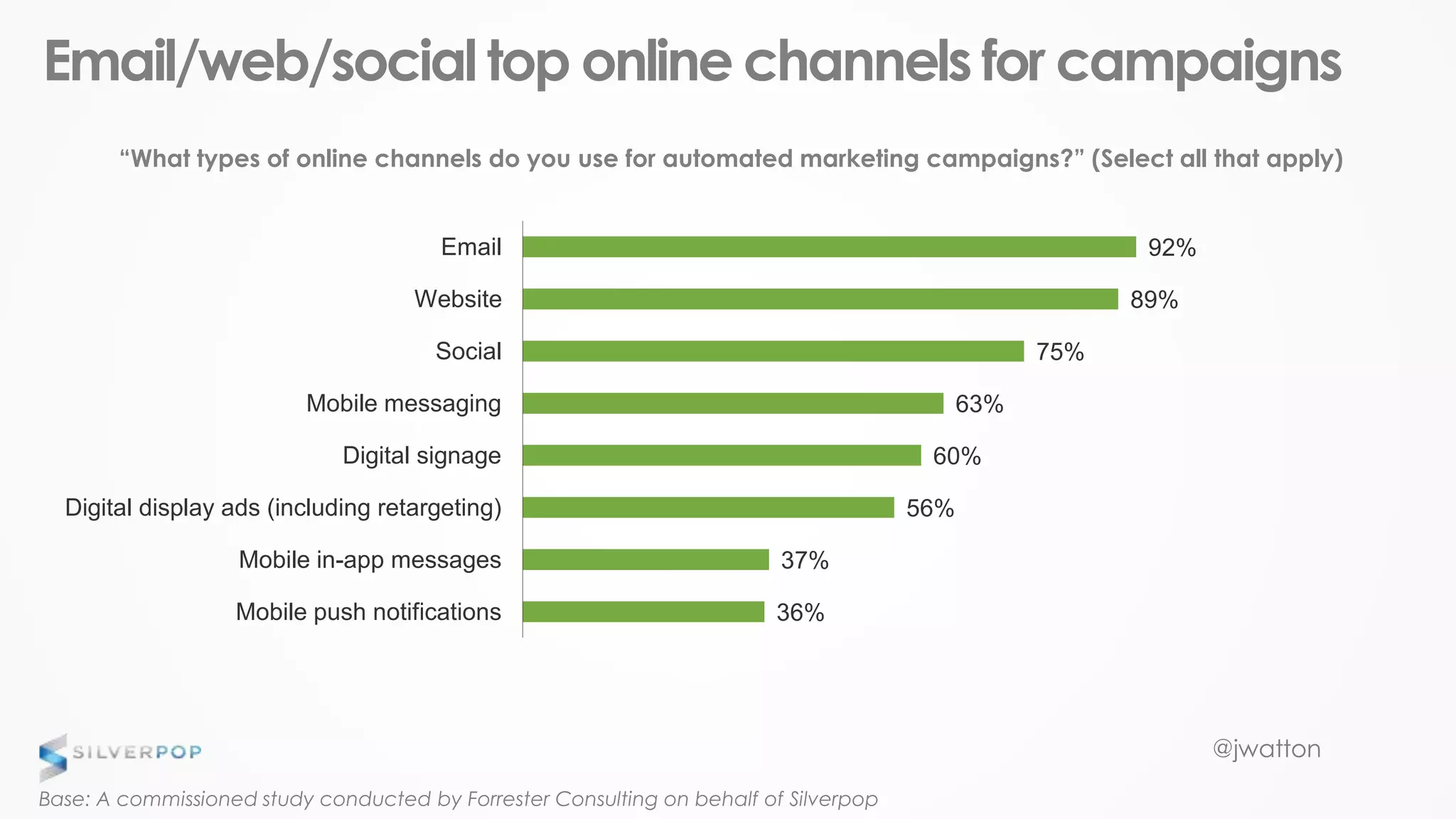 @jwatton
Email/web/social top online channels for campaigns
36%
37%
56%
60%
63%
75%
89%
92%
Mobile push notifications
Mobile in-app messages
Digital display ads (including retargeting)
Digital signage
Mobile messaging
Social
Website
Email
“What types of online channels do you use for automated marketing campaigns?” (Select all that apply)
Base: A commissioned study conducted by Forrester Consulting on behalf of Silverpop
 