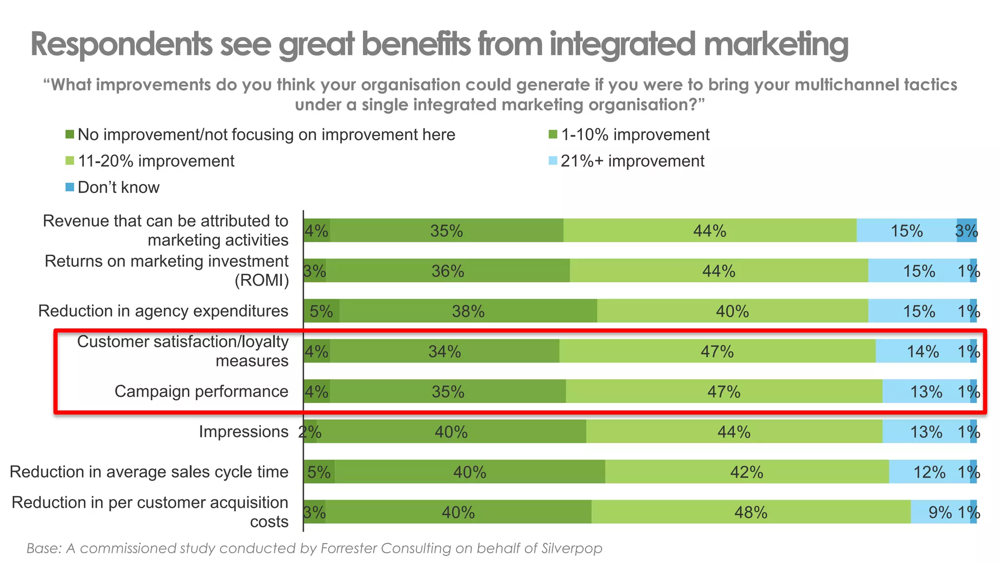 @jwatton
4%
3%
5%
4%
4%
2%
5%
3%
35%
36%
38%
34%
35%
40%
40%
40%
44%
44%
40%
47%
47%
44%
42%
48%
15%
15%
15%
14%
13%
13%
12%
9%
3%
1%
1%
1%
1%
1%
1%
1%
Revenue that can be attributed to
marketing activities
Returns on marketing investment
(ROMI)
Reduction in agency expenditures
Customer satisfaction/loyalty
measures
Campaign performance
Impressions
Reduction in average sales cycle time
Reduction in per customer acquisition
costs
No improvement/not focusing on improvement here 1-10% improvement
11-20% improvement 21%+ improvement
Don’t know
Base: A commissioned study conducted by Forrester Consulting on behalf of Silverpop
“What improvements do you think your organisation could generate if you were to bring your multichannel tactics
under a single integrated marketing organisation?”
Respondents see great benefits from integrated marketing
 