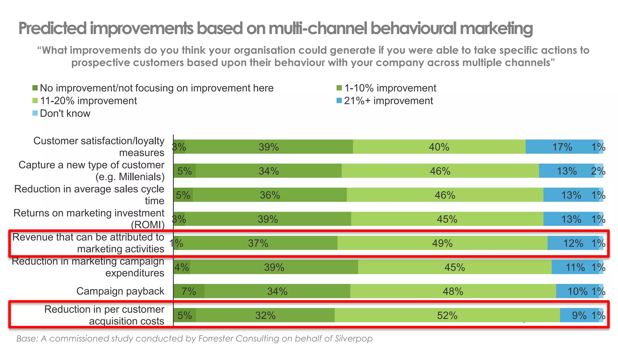 @jwatton
Predictedimprovementsbasedonmulti-channelbehavioural marketing
3%
5%
5%
3%
1%
4%
7%
5%
39%
34%
36%
39%
37%
39%
34%
32%
40%
46%
46%
45%
49%
45%
48%
52%
17%
13%
13%
13%
12%
11%
10%
9%
1%
2%
1%
1%
1%
1%
1%
1%
Customer satisfaction/loyalty
measures
Capture a new type of customer
(e.g. Millenials)
Reduction in average sales cycle
time
Returns on marketing investment
(ROMI)
Revenue that can be attributed to
marketing activities
Reduction in marketing campaign
expenditures
Campaign payback
Reduction in per customer
acquisition costs
No improvement/not focusing on improvement here 1-10% improvement
11-20% improvement 21%+ improvement
Don't know
Base: A commissioned study conducted by Forrester Consulting on behalf of Silverpop
“What improvements do you think your organisation could generate if you were able to take specific actions to
prospective customers based upon their behaviour with your company across multiple channels”
 