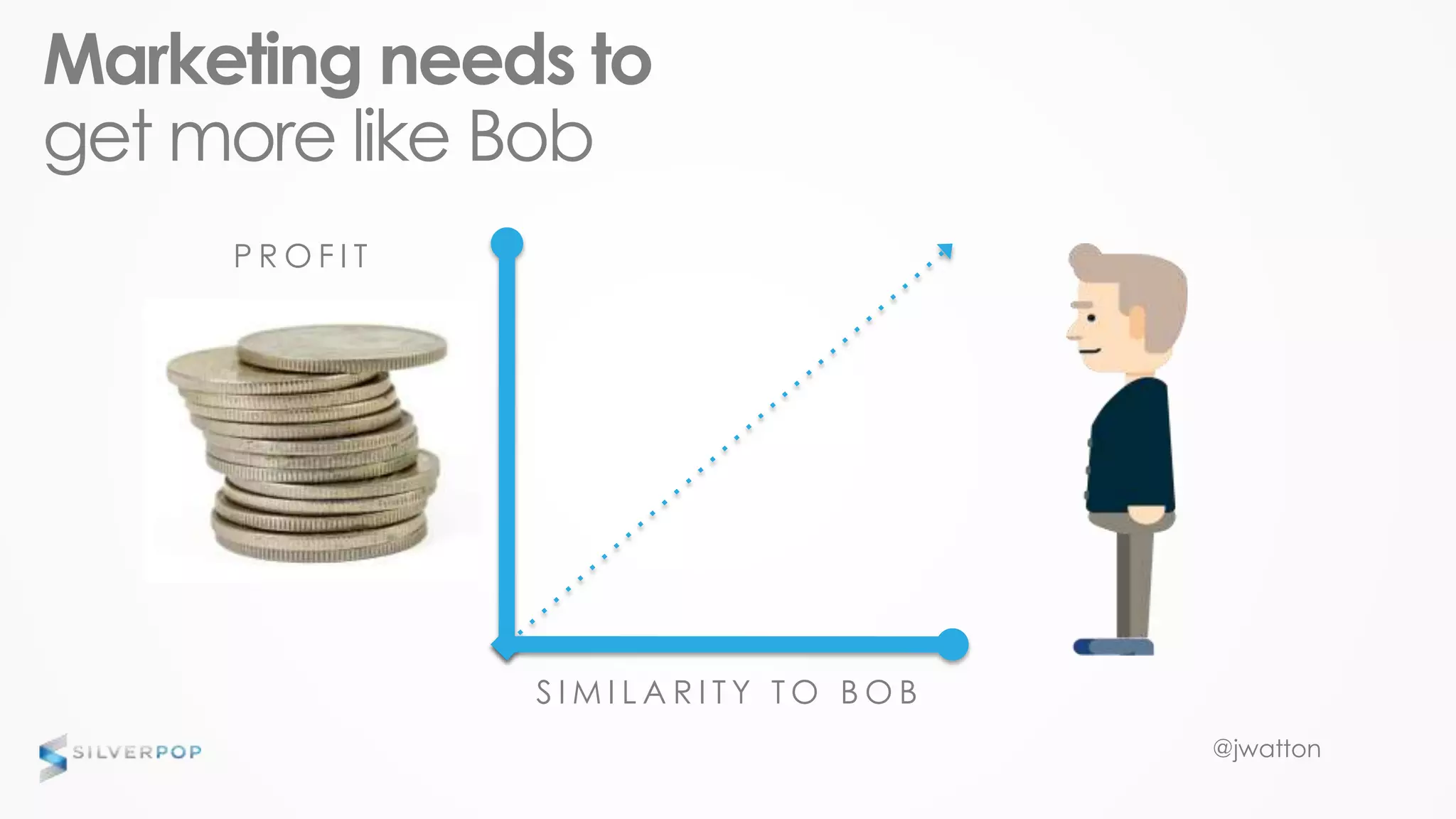 @jwatton
Marketing needs to
get more like Bob
S I M I L A R I T Y T O B O B
P R O F I T
 