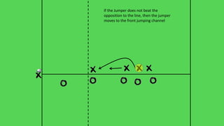 If the Jumper does not beat the
opposition to the line, then the jumper
moves to the front jumping channel
 
