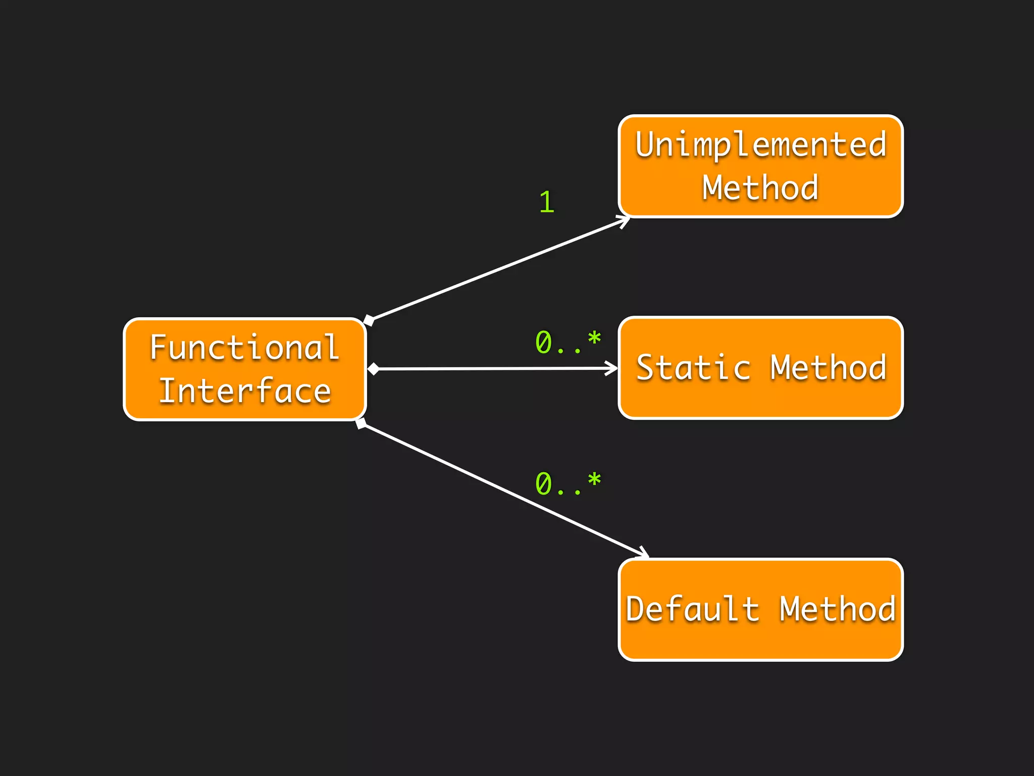 new Button().addActionListener(new ActionListener() {
public void actionPerformed(ActionEvent e) {
System.out.print("essence");
}
});
new Button().addActionListener(new ActionListener() {
public void actionPerformed(ActionEvent e) {
System.out.println("essence");
}
});
new Button().addActionListener(e -> System.out.print("essence"));
Drop all inessentials
what remains
are essentials,
parameters and
body
SAMs become…
new Button().addActionListener(System.out::print);
OR
 