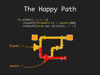 The Happy Path
Try.with(() -> 2 / 2)
.recover((Throwable t) -> Double.NaN)
.forEach(System.out::println); // 1.0
1
Try.with ( … )
recover ( … )
1
 