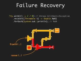 Try.with(() -> 2 / 0) // throws ArithmeticException
.recover((Throwable t) -> Double.NaN)
.forEach(System.out::println); // NaN
Failure Recovery
NaN
Try.with ( … )
recover ( … )
 