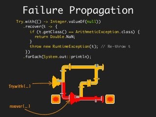 Failure Propagation
Try.with(() -> Integer.valueOf(null))
.recover(t -> {
if (t.getClass() == ArithmeticException.class) {
return Double.NaN;
}
throw new RuntimeException(t); // Re-throw t
})
.forEach(System.out::println);
Try.with ( … )
recover ( … )
 