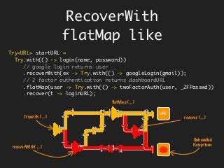 RecoverWith
flatMap like
Try<URL> startURL =
Try.with(() -> login(name, password))
// google login returns user
.recoverWith(ex -> Try.with(() -> googleLogin(gmail));
// 2 factor authentication returns dashboardURL
.flatMap(user -> Try.with(() -> twoFactorAuth(user, _2FPasswd))
.recover(t -> loginURL);
Try.with ( … )
recoverWith( … )
recover ( … )
ﬂatMap ( … )
URL
Unhandled
Exceptions
 