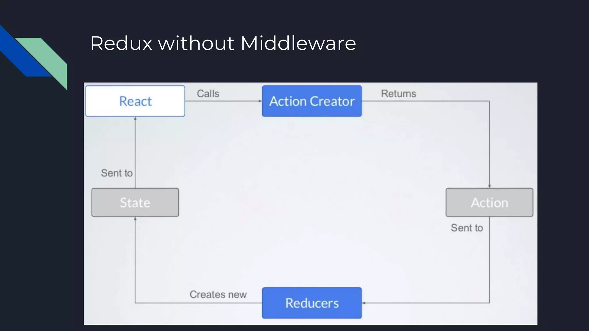 Redux without Middleware 