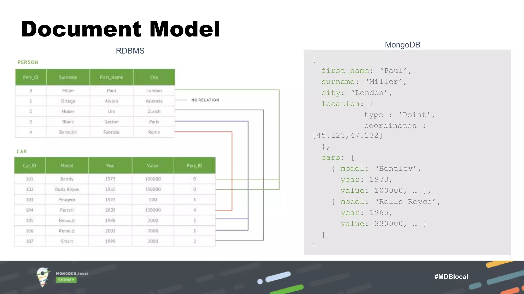 Document Model { first_name: ‘Paul’, surname: ‘Miller’, city: ‘London’, location: { type : ‘Point’, coordinates : [45.123,47.232] }, cars: [ { model: ‘Bentley’, year: 1973, value: 100000, … }, { model: ‘Rolls Royce’, year: 1965, value: 330000, … } ] } MongoDB RDBMS MongoDB Atlas Fully Managed DBaaS #MDBlocal 