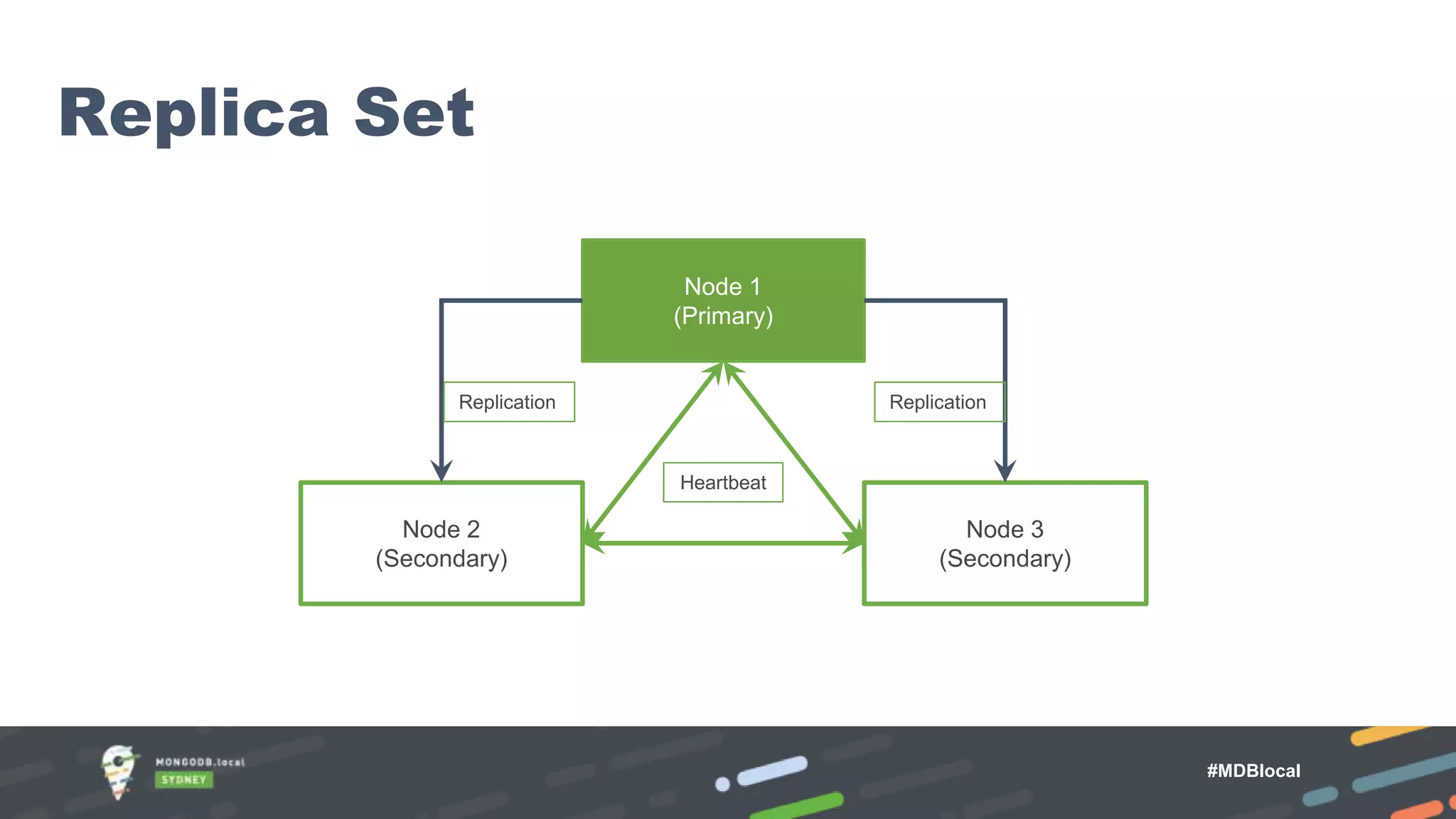 Node 1 (Primary) Node 2 (Secondary) Node 3 (Secondary) Replication Replication Heartbeat Replica Set MongoDB Atlas Fully Managed DBaaS #MDBlocal 