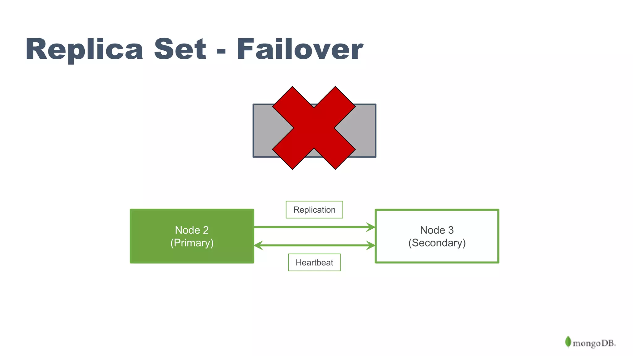 Node 1 (Primary) Node 2 (Primary) Node 3 (Secondary) Heartbeat Replication Replica Set - Failover 
