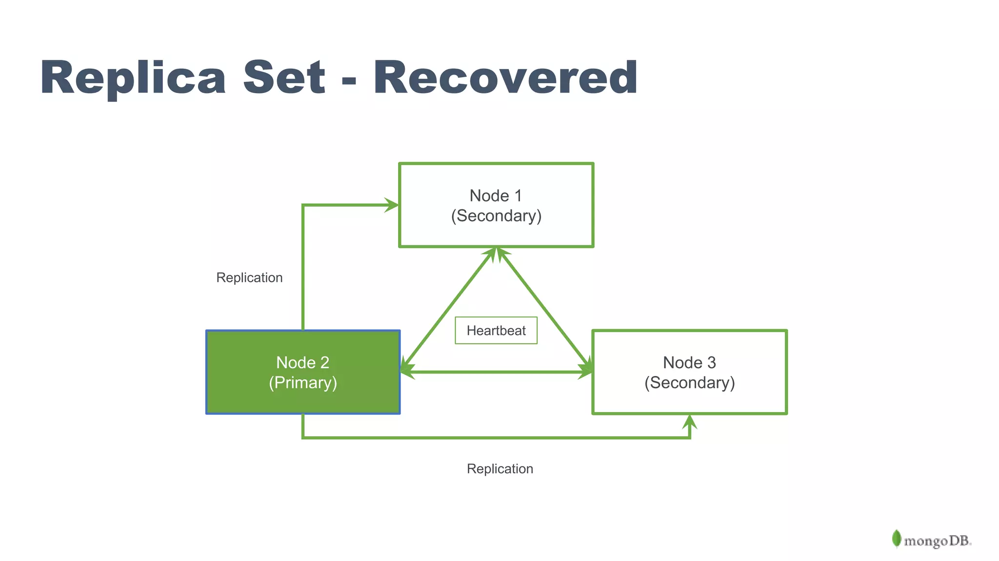 Node 2 (Primary) Node 3 (Secondary) Heartbeat Replication Node 1 (Secondary) Replication Replica Set - Recovered 