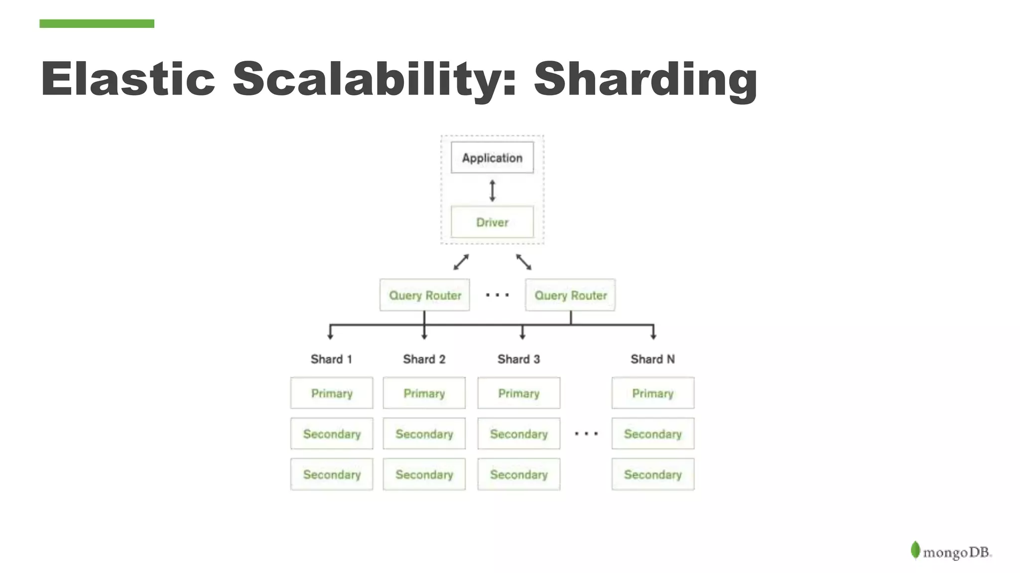 Elastic Scalability: Sharding 