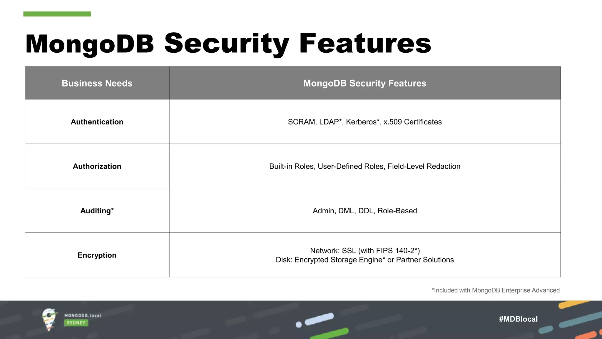 MongoDB Security Features Business Needs MongoDB Security Features Authentication SCRAM, LDAP*, Kerberos*, x.509 Certificates Authorization Built-in Roles, User-Defined Roles, Field-Level Redaction Auditing* Admin, DML, DDL, Role-Based Encryption Network: SSL (with FIPS 140-2*) Disk: Encrypted Storage Engine* or Partner Solutions *Included with MongoDB Enterprise Advanced MongoDB Atlas Fully Managed DBaaS #MDBlocal 