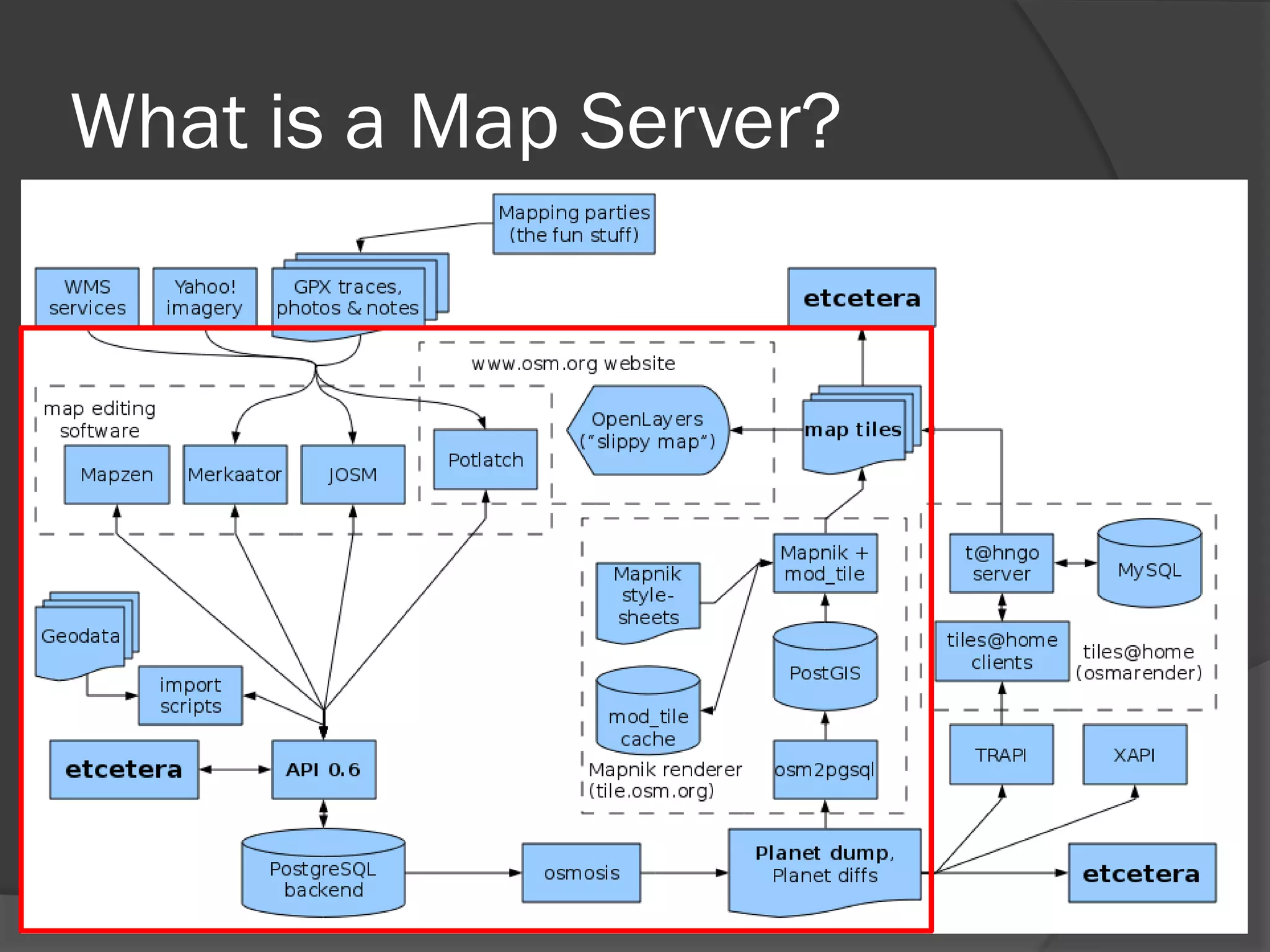 What is a Map Server?