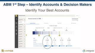 Identify Your Best Accounts
ABM 1st Step – Identify Accounts & Decision Makers
 