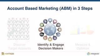 Account Based Marketing (ABM) in 3 Steps
Discover
Target Accounts
Identify & Engage
Decision Makers
Measure &
Optimize
 