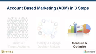 Account Based Marketing (ABM) in 3 Steps
Discover
Target Accounts
Identify & Engage
Decision Makers
Measure &
Optimize
 