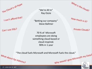 “We’re All In”
Ray Ozzie
“Betting our company”
Steve Ballmer
70 % of Microsoft
employees are doing
something cloud-based or
cloud-inspired.
90% in 1 year
“The cloud fuels Microsoft and Microsoft fuels the cloud.”

 