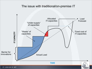 Uses a local SQL instance to simulate storage