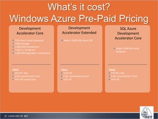The issue with traditional/on-premise ITAllocated IT-capacitiesLoad Forecast“Under-supply“ of capacities“Waste“ of capacitiesFixed cost of IT-capacitiesIT CAPACITYBarrier forinnovationsActualLoadTIME