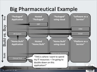 Big Pharmaceutical Example“Packaged”ApplicationHosted “Packaged”“Packaged”using cloud “Software as a Service”BuyERP“Too costly to run this myself, but I’ve made too many customizations”CRMEmailBuild vs. Buy“Home Built”ApplicationHosted “Home Built”“Home Built”using cloud “Platform as a Service”HR SystemMolecule ResearchBuildClinical TrialHosterVendorOn PremiseCloud