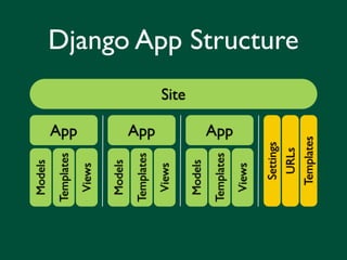 Models
Templates




            App
 Views

 Models
Templates
            App

 Views
                  Site




 Models
Templates
            App




 Views

    Settings
     URLs
                         Django App Structure




   Templates
 