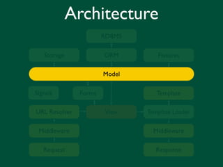 Architecture
                       RDBMS

   Storage             ORM        Fixtures

                       Model

Signals        Forms              Template

URL Resolver           View    Template Loader


 Middleware                      Middleware

   Request                        Response
 