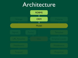 Architecture
                       RDBMS

   Storage             ORM        Fixtures

                       Model

Signals        Forms              Template

URL Resolver           View    Template Loader


 Middleware                      Middleware

   Request                        Response
 