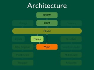Architecture
                       RDBMS

   Storage             ORM        Fixtures

                       Model

Signals        Forms              Template

URL Resolver           View    Template Loader


 Middleware                      Middleware

   Request                        Response
 