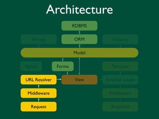 Architecture
                       RDBMS

   Storage             ORM        Fixtures

                       Model

Signals        Forms              Template

URL Resolver           View    Template Loader


 Middleware                      Middleware

   Request                        Response
 