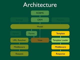 Architecture
                       RDBMS

   Storage             ORM        Fixtures

                       Model

Signals        Forms              Template

URL Resolver           View    Template Loader


 Middleware                      Middleware

   Request                        Response
 
