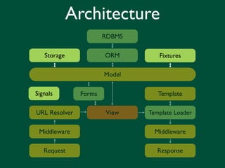 Architecture
                       RDBMS

   Storage             ORM        Fixtures

                       Model

Signals        Forms              Template

URL Resolver           View    Template Loader


 Middleware                      Middleware

   Request                        Response
 