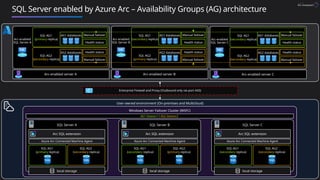 Jumpstarts Gems - Diagrams for azure arc | PPTX