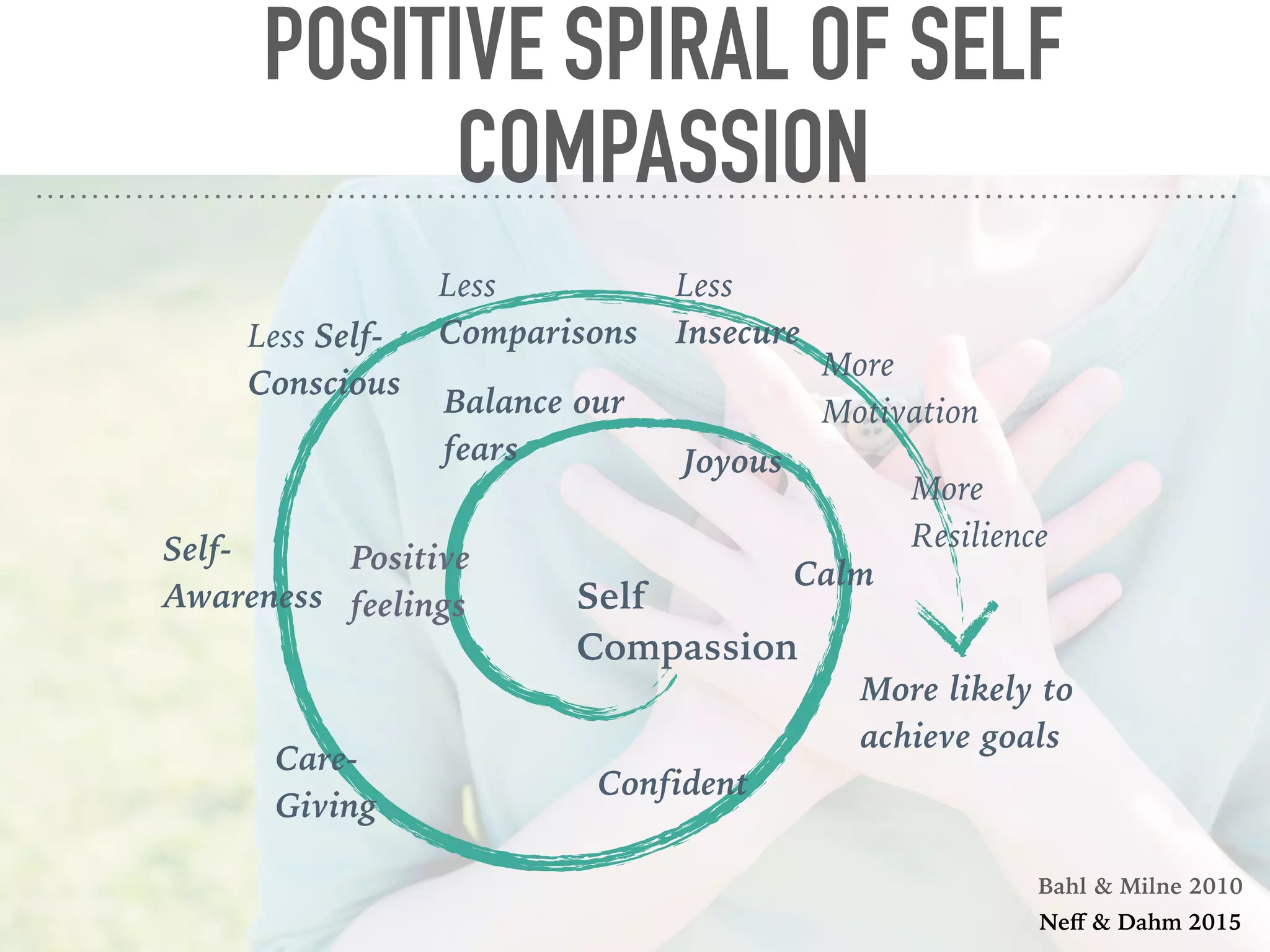TRANSFORMATIVE POTENTIAL OF MINDFUL CONSUMPTION
Bahl et al 2016
 
