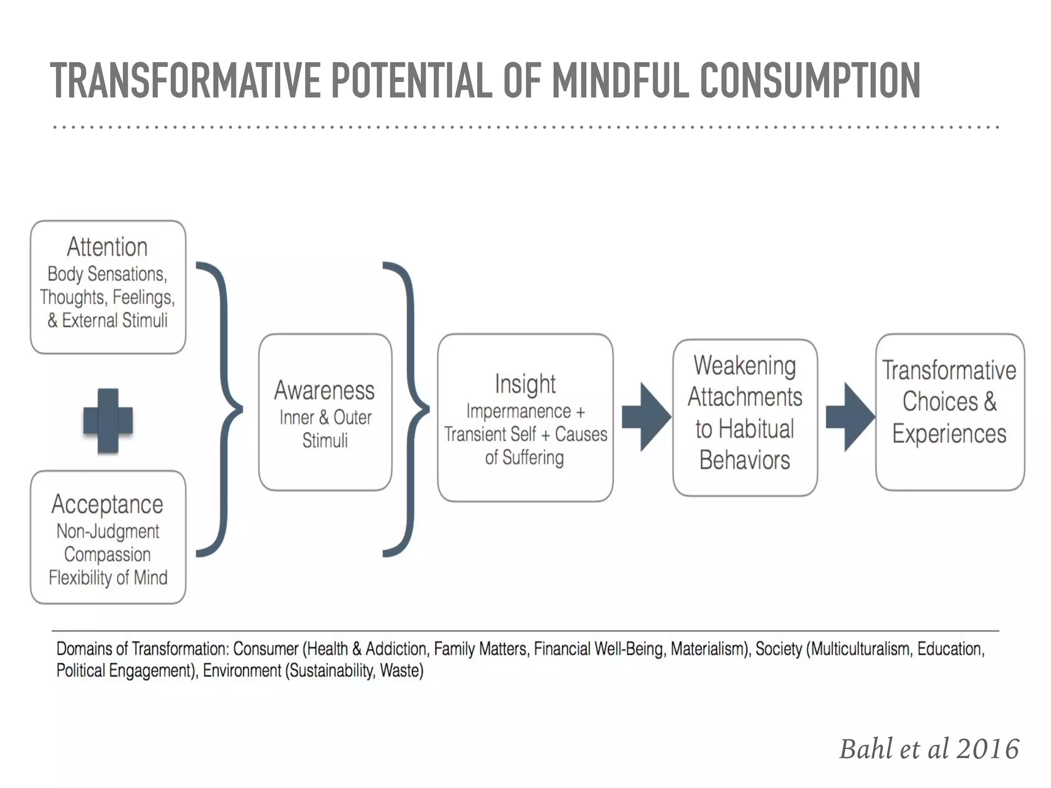 T Y P E S O F
M I N D F U L N E S S
P R A C T I C E S
• Awareness of Breath
• Body Scan
• Open Awareness
• Mindful Walking
• Mindful Listening
• Loving Kindness
• Mindful Movement (Yoga,
Tai chi)
 