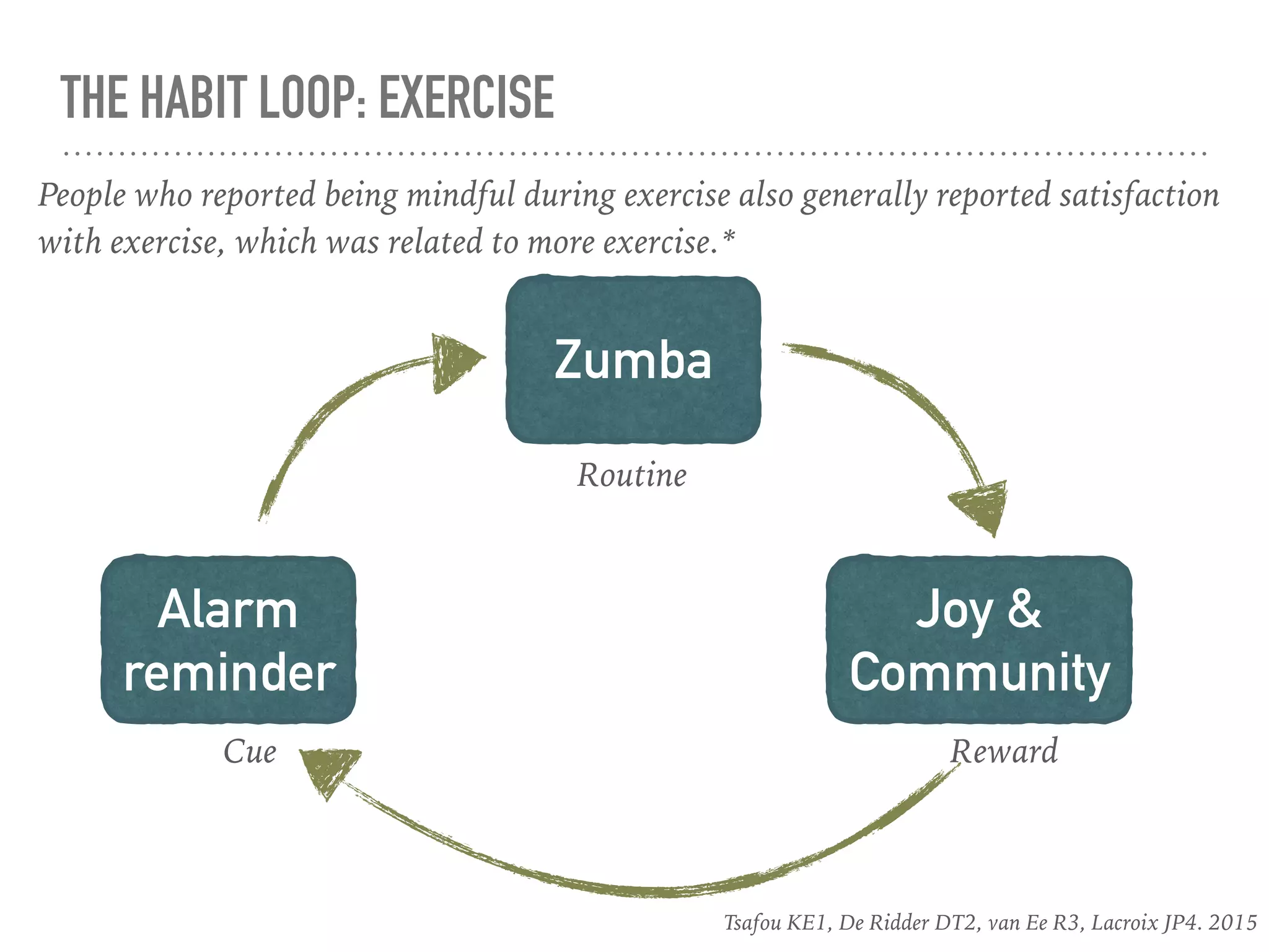 NOT ABOUT MORE
WILL POWER
OR WORKING
HARDER, OR MORE
INFORMATION
OR “SHOULDING”
YOURSELF
 